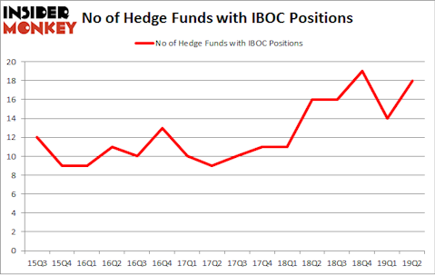 No of Hedge Funds with IBOC Positions