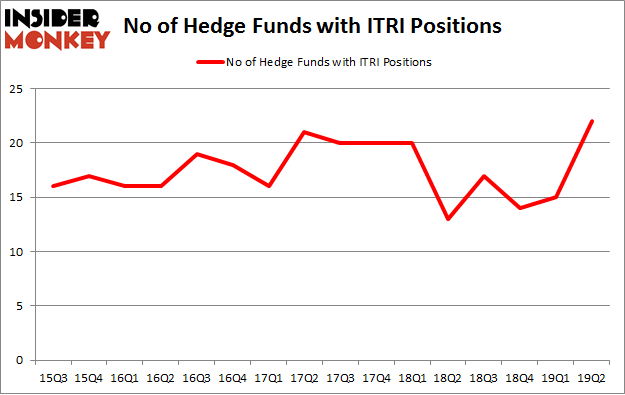 No of Hedge Funds with ITRI Positions