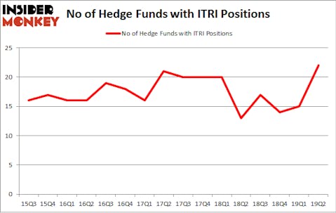 No of Hedge Funds with ITRI Positions