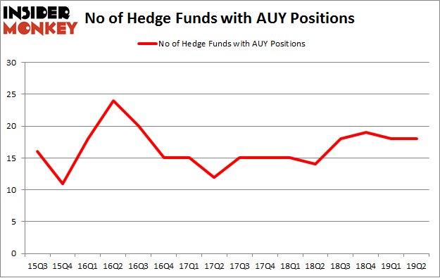 No of Hedge Funds with AUY Positions