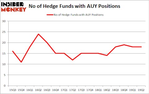 No of Hedge Funds with AUY Positions