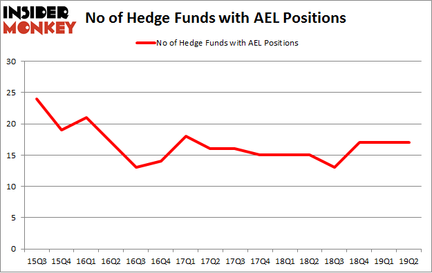 No of Hedge Funds with AEL Positions