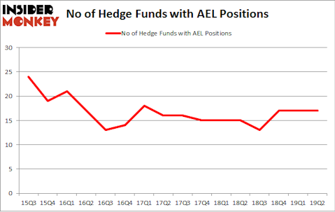 No of Hedge Funds with AEL Positions