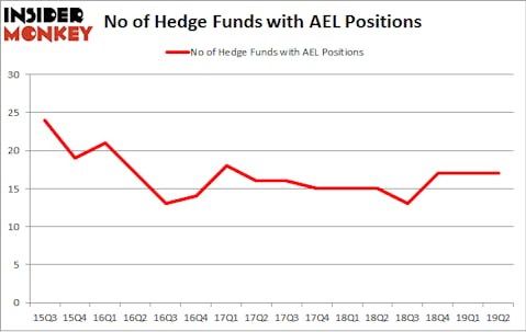 No of Hedge Funds with AEL Positions