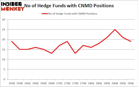 No of Hedge Funds with CNMD Positions
