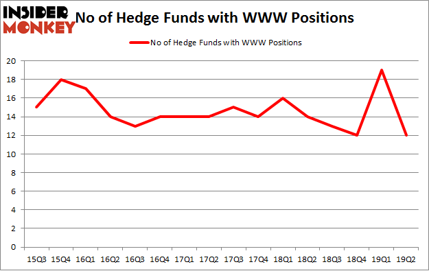 No of Hedge Funds with WWW Positions
