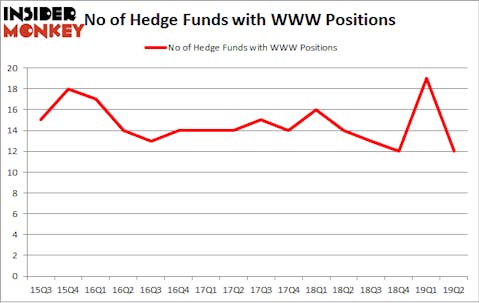 No of Hedge Funds with WWW Positions