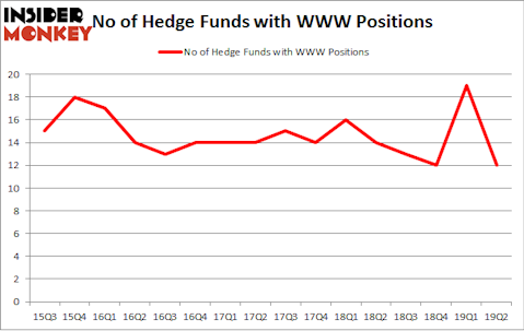No of Hedge Funds with WWW Positions