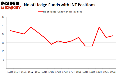 No of Hedge Funds with INT Positions