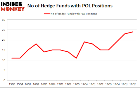 No of Hedge Funds with POL Positions