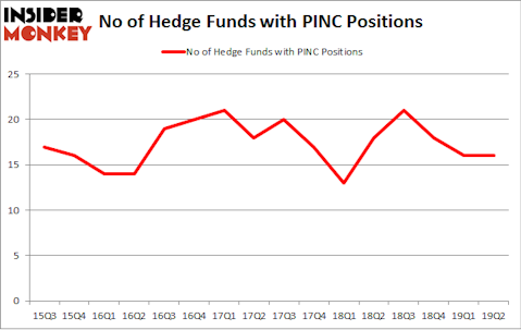 No of Hedge Funds with PINC Positions