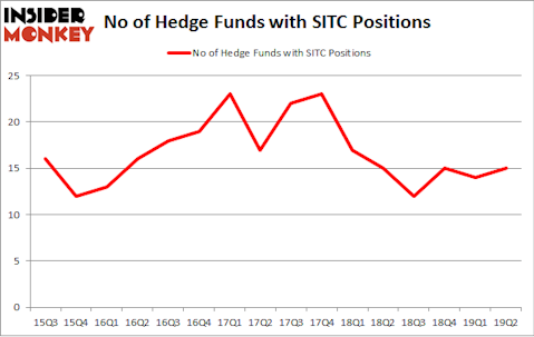 No of Hedge Funds with SITC Positions