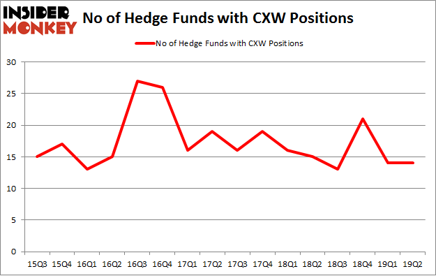 No of Hedge Funds with CXW Positions
