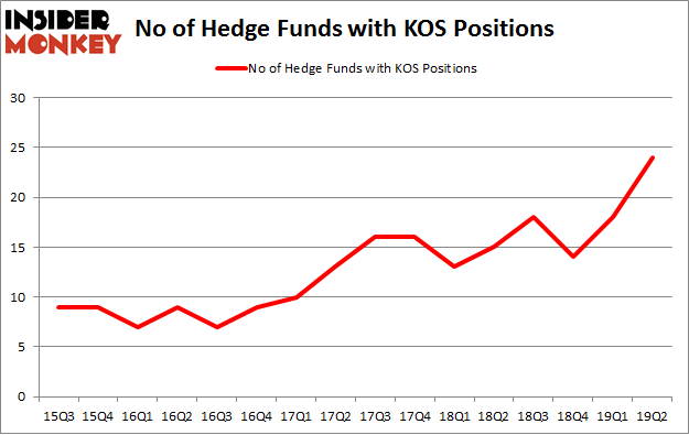 No of Hedge Funds with KOS Positions