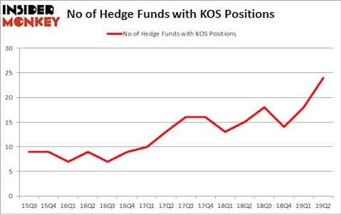 No of Hedge Funds with KOS Positions