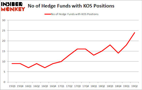 No of Hedge Funds with KOS Positions