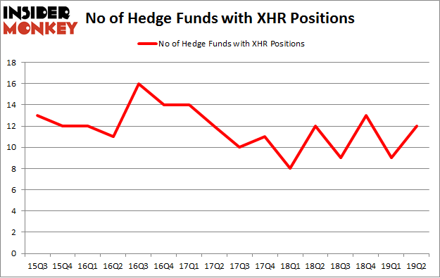 No of Hedge Funds with XHR Positions