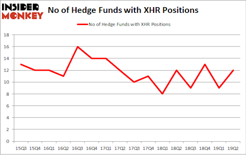 No of Hedge Funds with XHR Positions