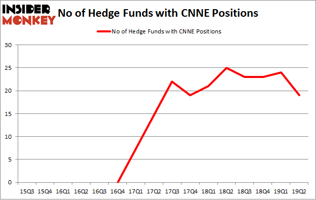 No of Hedge Funds with CNNE Positions