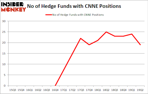 No of Hedge Funds with CNNE Positions