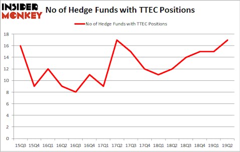 No of Hedge Funds with TTEC Positions