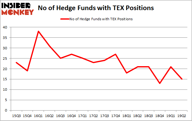 No of Hedge Funds with TEX Positions