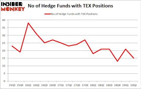 No of Hedge Funds with TEX Positions