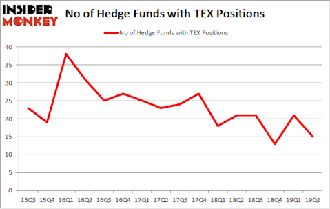 No of Hedge Funds with TEX Positions