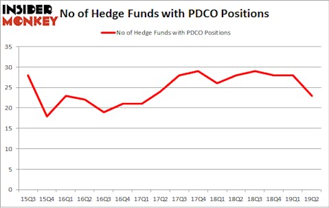 No of Hedge Funds with PDCO Positions