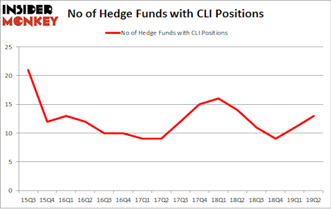 No of Hedge Funds with CLI Positions