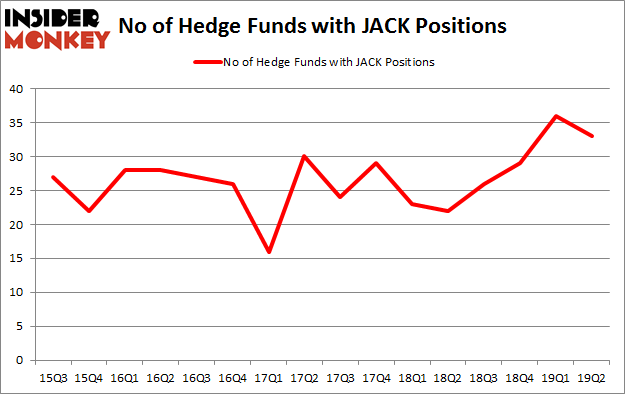 No of Hedge Funds with JACK Positions