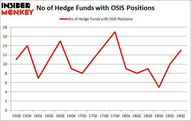 No of Hedge Funds with OSIS Positions