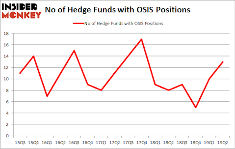 No of Hedge Funds with OSIS Positions