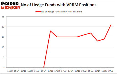 No of Hedge Funds with VRRM Positions