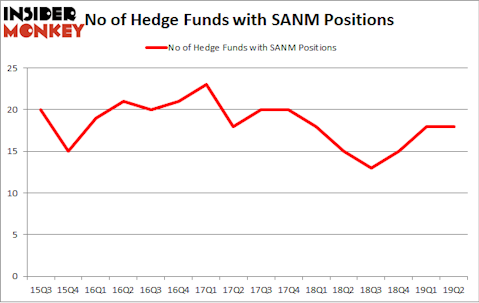 No of Hedge Funds with SANM Positions
