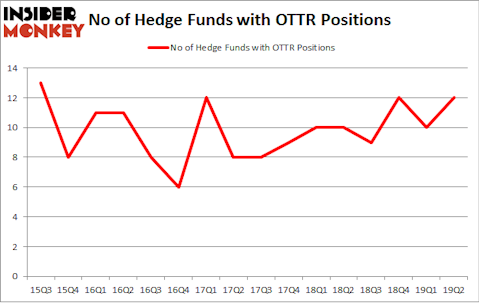 No of Hedge Funds with OTTR Positions
