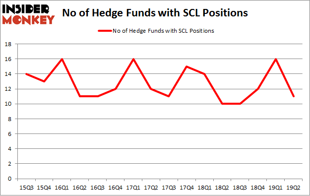 No of Hedge Funds with SCL Positions