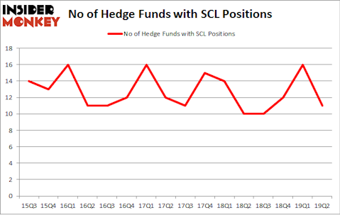 No of Hedge Funds with SCL Positions