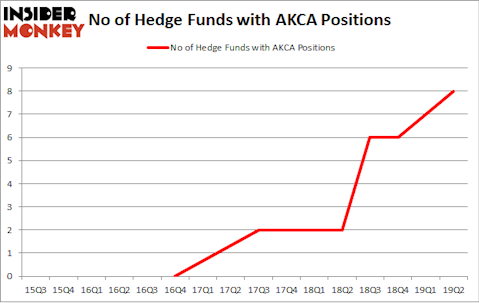 No of Hedge Funds with AKCA Positions