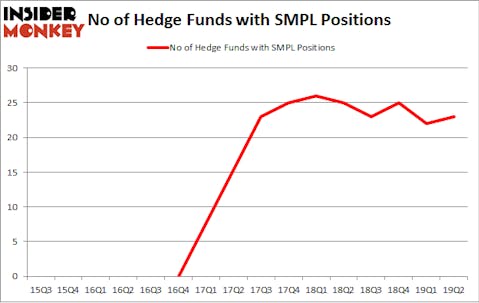 No of Hedge Funds with SMPL Positions