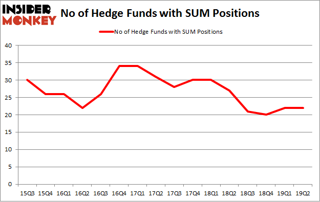 No of Hedge Funds with SUM Positions