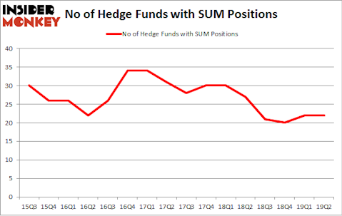 No of Hedge Funds with SUM Positions