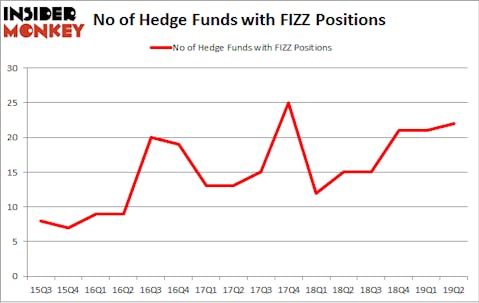 No of Hedge Funds with FIZZ Positions