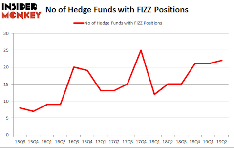 No of Hedge Funds with FIZZ Positions