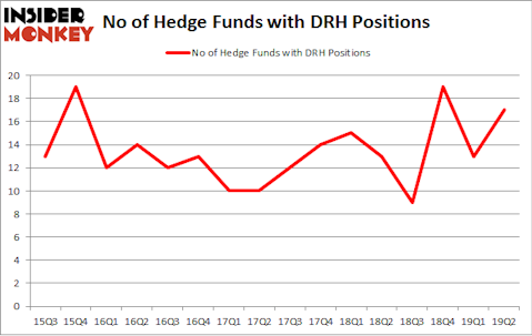 No of Hedge Funds with DRH Positions