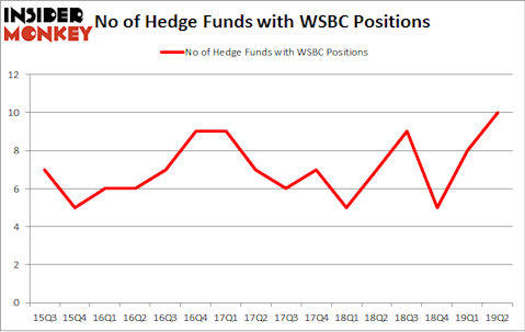 No of Hedge Funds with WSBC Positions