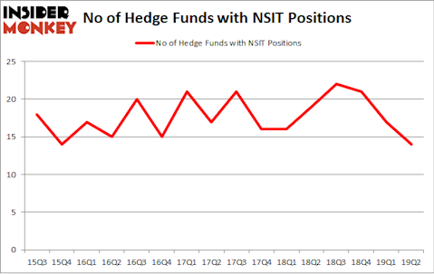 No of Hedge Funds with NSIT Positions