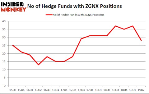 No of Hedge Funds with ZGNX Positions