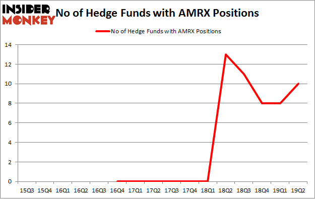 No of Hedge Funds with AMRX Positions