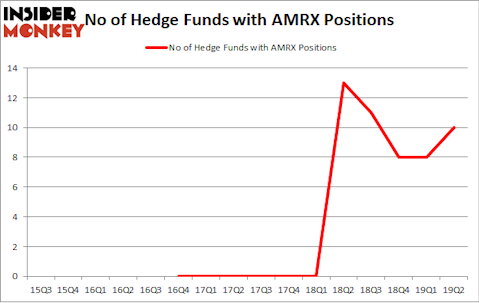 No of Hedge Funds with AMRX Positions